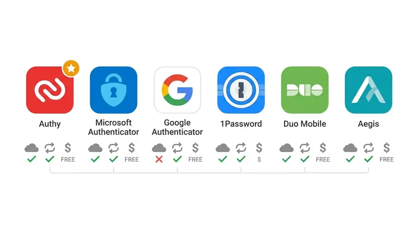 Best Authenticator Apps 2026 — Top 6 Reviewed (Free & Paid) 3 Best authenticator apps feature comparison chart showing six top 2FA apps with cloud backup, sync capabilities, and pricing indicators