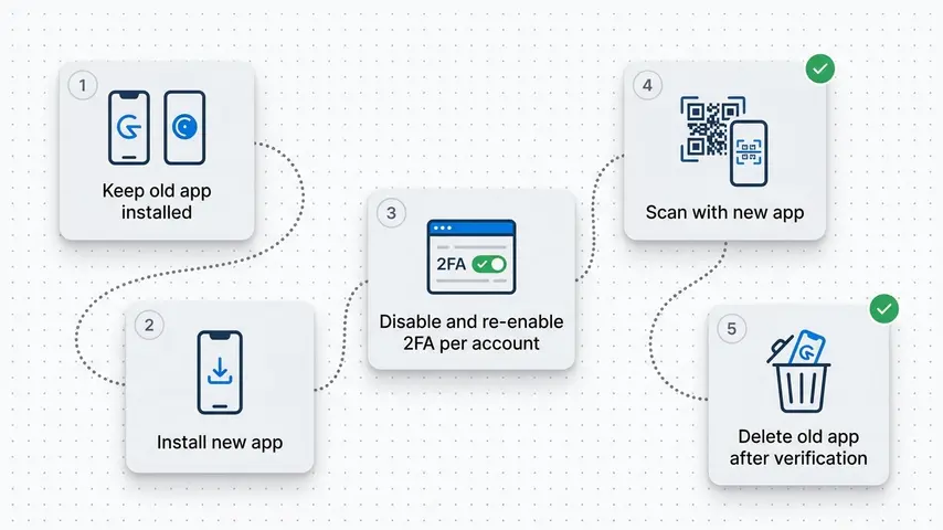 Best Authenticator Apps 2026 — Top 6 Reviewed (Free & Paid) 4 Best two factor app migration guide showing five-step process to switch authenticator apps from old to new with account re-enrollment workflow