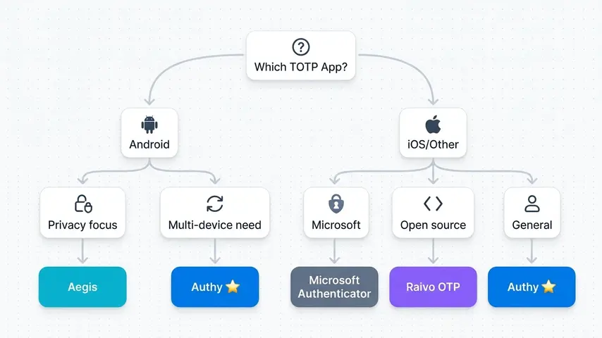 Best TOTP Application 2026 — Top 6 TOTP Apps Reviewed & Compared 4 TOTP application decision tree flowchart helping users choose the right TOTP app based on device platform, privacy needs, and multi-device sync requirements