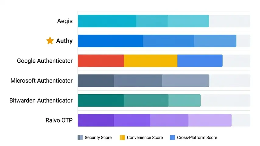 Best TOTP Application 2026 — Top 6 TOTP Apps Reviewed & Compared 3 TOTP authenticator comparison chart showing security, convenience, and cross-platform scores for six top apps including Aegis, Authy, and Google Authenticator